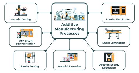 types of additive manufacturing